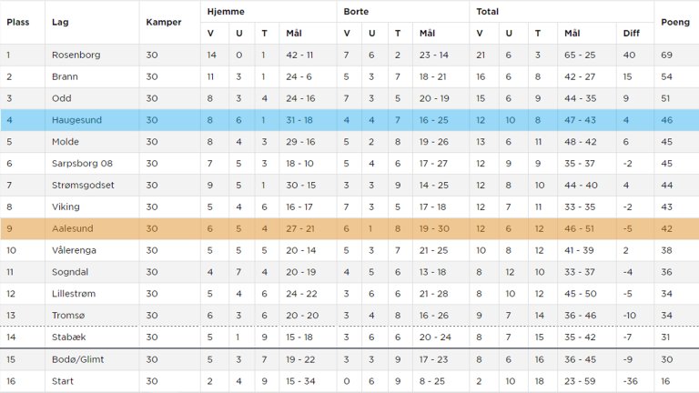 tabell_haugesund