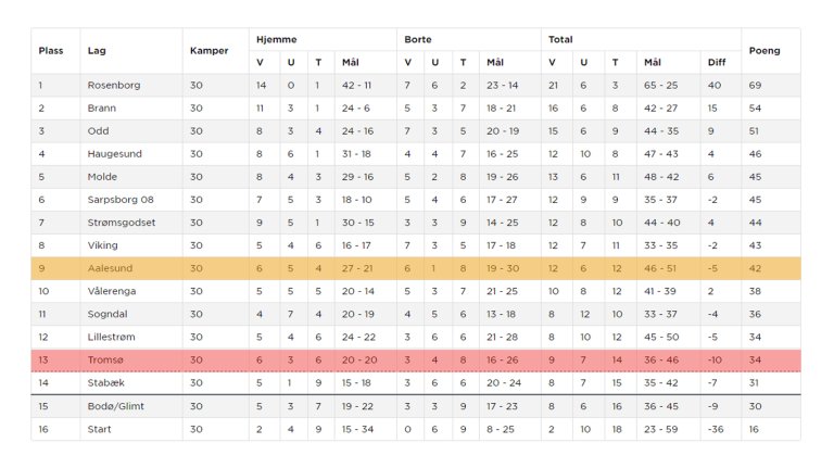 tabell_2016_tromso