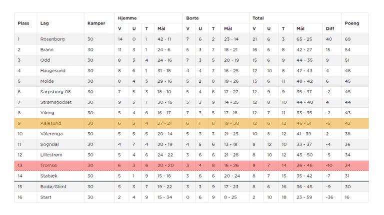 tabell_2016_tromso